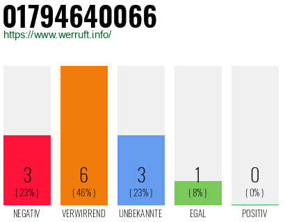 Rufnummer 01794640066 Telefonnummer 01794640066