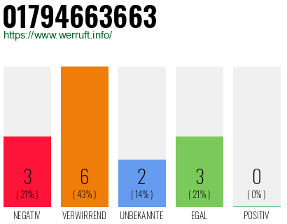 Rufnummer 01794663663 Telefonnummer 01794663663