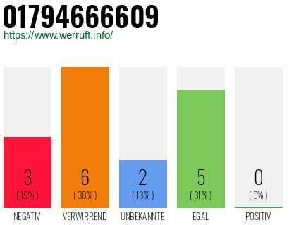 Rufnummer 01794666609 Telefonnummer 01794666609