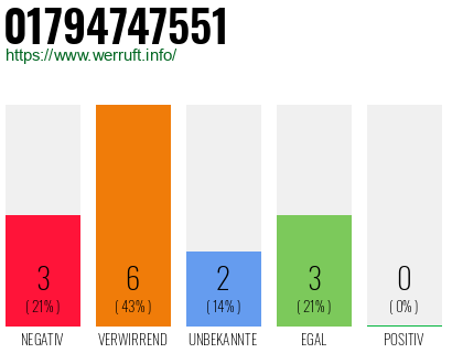 Rufnummer 01794747551 Telefonnummer 01794747551