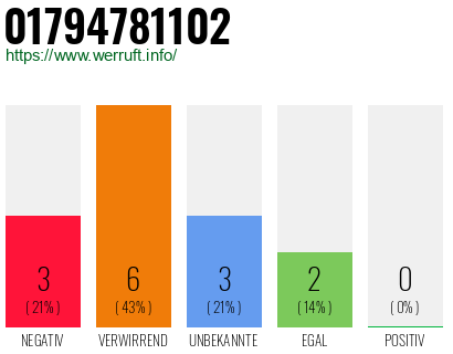 Rufnummer 01794781102 Telefonnummer 01794781102