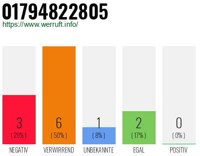 Rufnummer 01794822805 Telefonnummer 01794822805