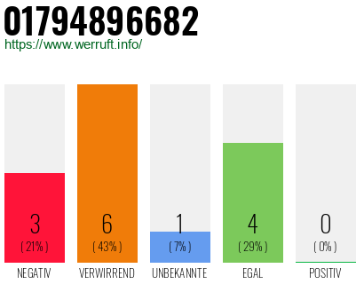 Rufnummer 01794896682 Telefonnummer 01794896682