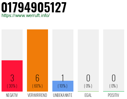 Rufnummer 01794905127 Telefonnummer 01794905127