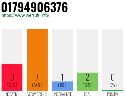 Rufnummer 01794906376 Telefonnummer 01794906376