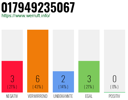 Rufnummer 017949235067 Telefonnummer 017949235067