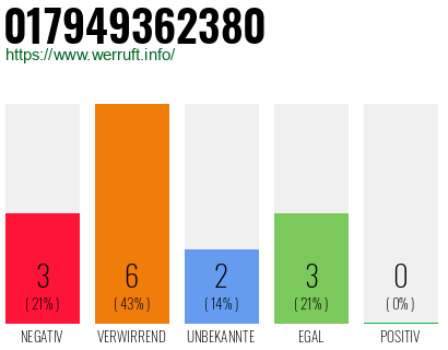 Rufnummer 017949362380 Telefonnummer 017949362380