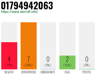 Rufnummer 01794942063 Telefonnummer 01794942063