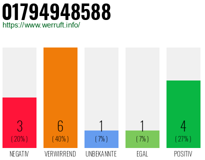 Rufnummer 01794948588 Telefonnummer 01794948588