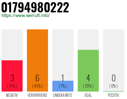 Rufnummer 01794980222 Telefonnummer 01794980222