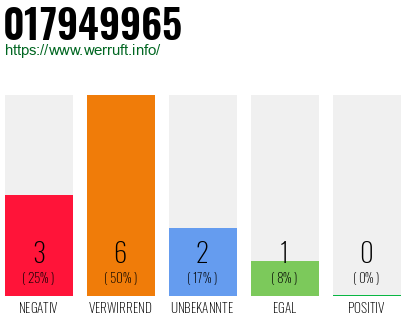 Rufnummer 017949965 Telefonnummer 017949965