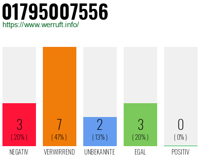 Rufnummer 01795007556 Telefonnummer 01795007556