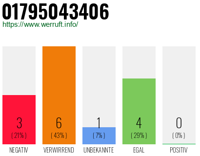 Rufnummer 01795043406 Telefonnummer 01795043406