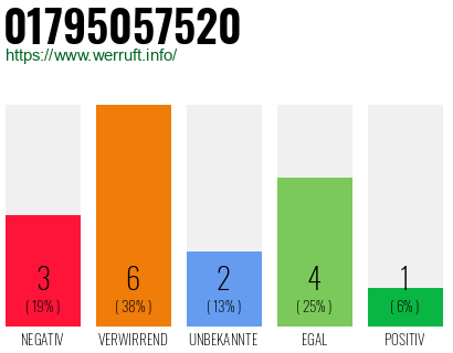 Rufnummer 01795057520 Telefonnummer 01795057520