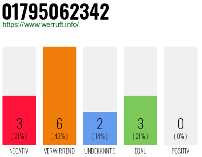 Rufnummer 01795062342 Telefonnummer 01795062342