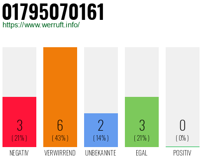 Rufnummer 01795070161 Telefonnummer 01795070161