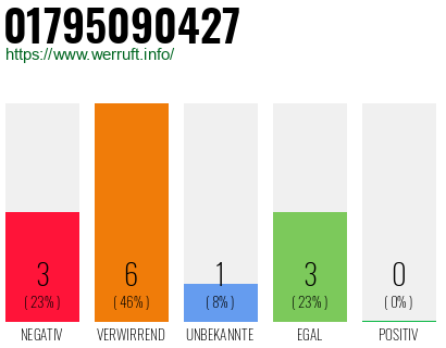 Rufnummer 01795090427 Telefonnummer 01795090427