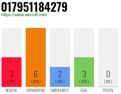 Rufnummer 017951184279 Telefonnummer 017951184279