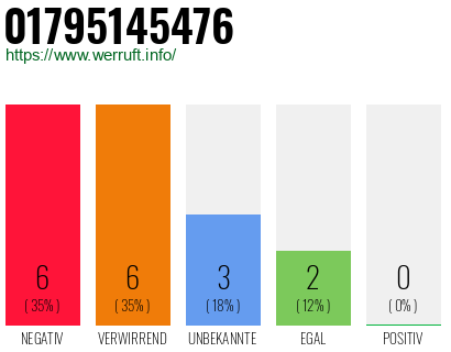 Rufnummer 01795145476 Telefonnummer 01795145476