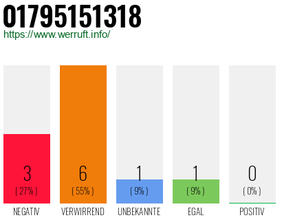 Rufnummer 01795151318 Telefonnummer 01795151318
