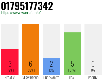 Rufnummer 01795177342 Telefonnummer 01795177342