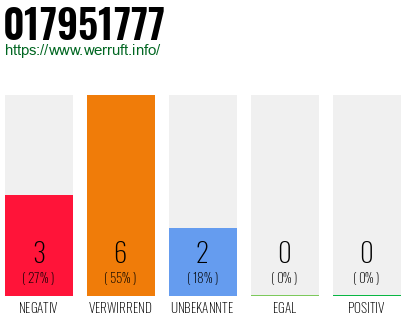 Rufnummer 017951777 Telefonnummer 017951777