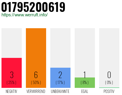Telefonnummer 01795200619