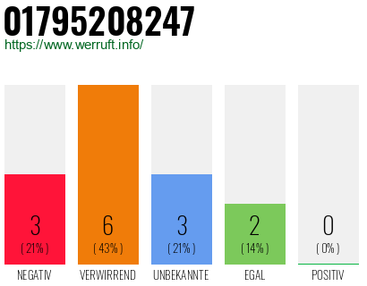 Rufnummer 01795208247 Telefonnummer 01795208247