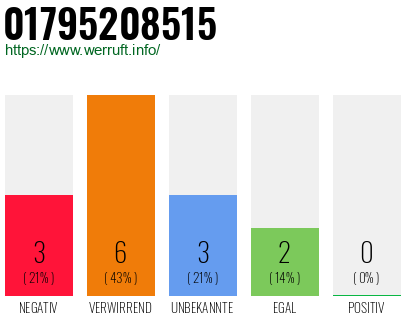 Rufnummer 01795208515 Telefonnummer 01795208515