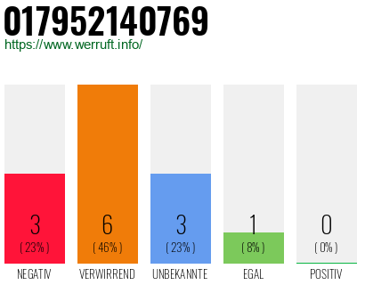 Rufnummer 017952140769 Telefonnummer 017952140769
