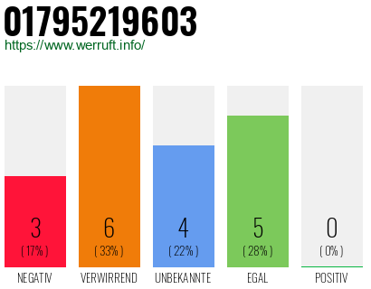 Rufnummer 01795219603 Telefonnummer 01795219603