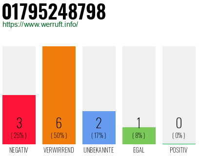 Rufnummer 01795248798 Telefonnummer 01795248798