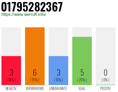 Rufnummer 01795282367 Telefonnummer 01795282367