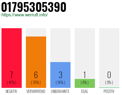 Rufnummer 01795305390 Telefonnummer 01795305390