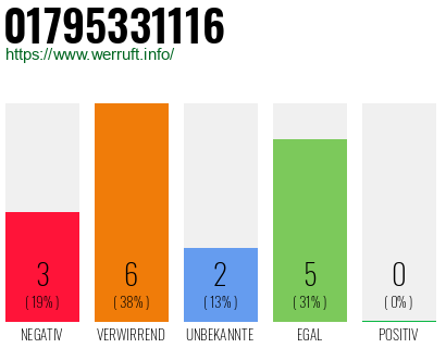 Rufnummer 01795331116 Telefonnummer 01795331116