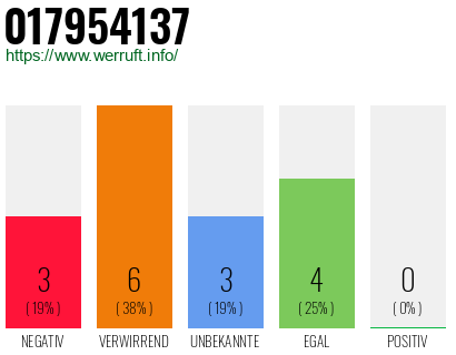Rufnummer 017954137 Telefonnummer 017954137