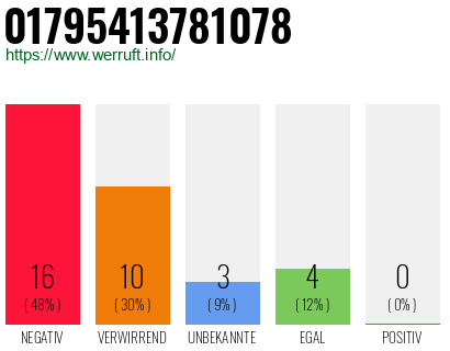Rufnummer 01795413781078 Telefonnummer 01795413781078