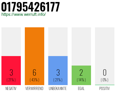 Rufnummer 01795426177 Telefonnummer 01795426177