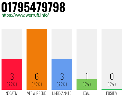 Rufnummer 01795479798 Telefonnummer 01795479798