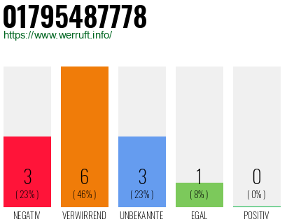 Rufnummer 01795487778 Telefonnummer 01795487778
