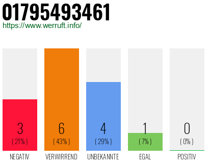 Rufnummer 01795493461 Telefonnummer 01795493461