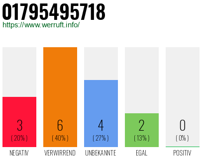 Rufnummer 01795495718 Telefonnummer 01795495718