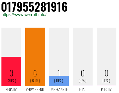 Rufnummer 017955281916 Telefonnummer 017955281916