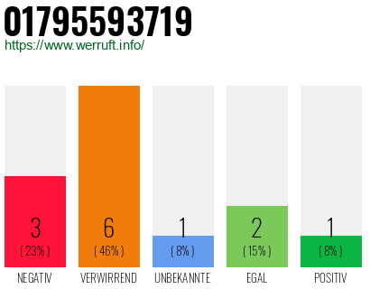 Rufnummer 01795593719 Telefonnummer 01795593719