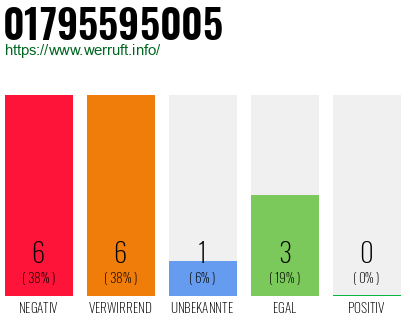 Rufnummer 01795595005 Telefonnummer 01795595005