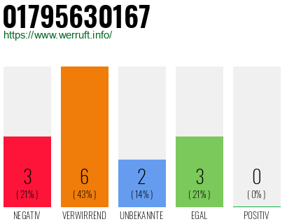 Rufnummer 01795630167 Telefonnummer 01795630167