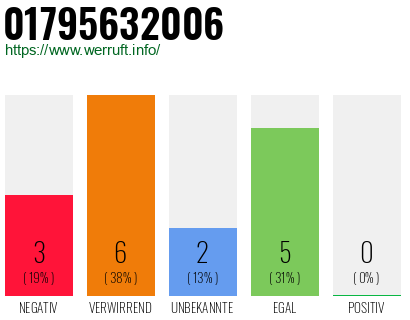 Rufnummer 01795632006 Telefonnummer 01795632006
