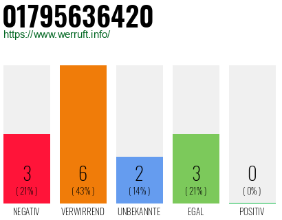 Rufnummer 01795636420 Telefonnummer 01795636420