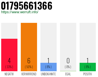 Rufnummer 01795661366 Telefonnummer 01795661366