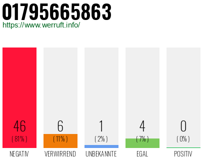 Rufnummer 01795665863 Telefonnummer 01795665863